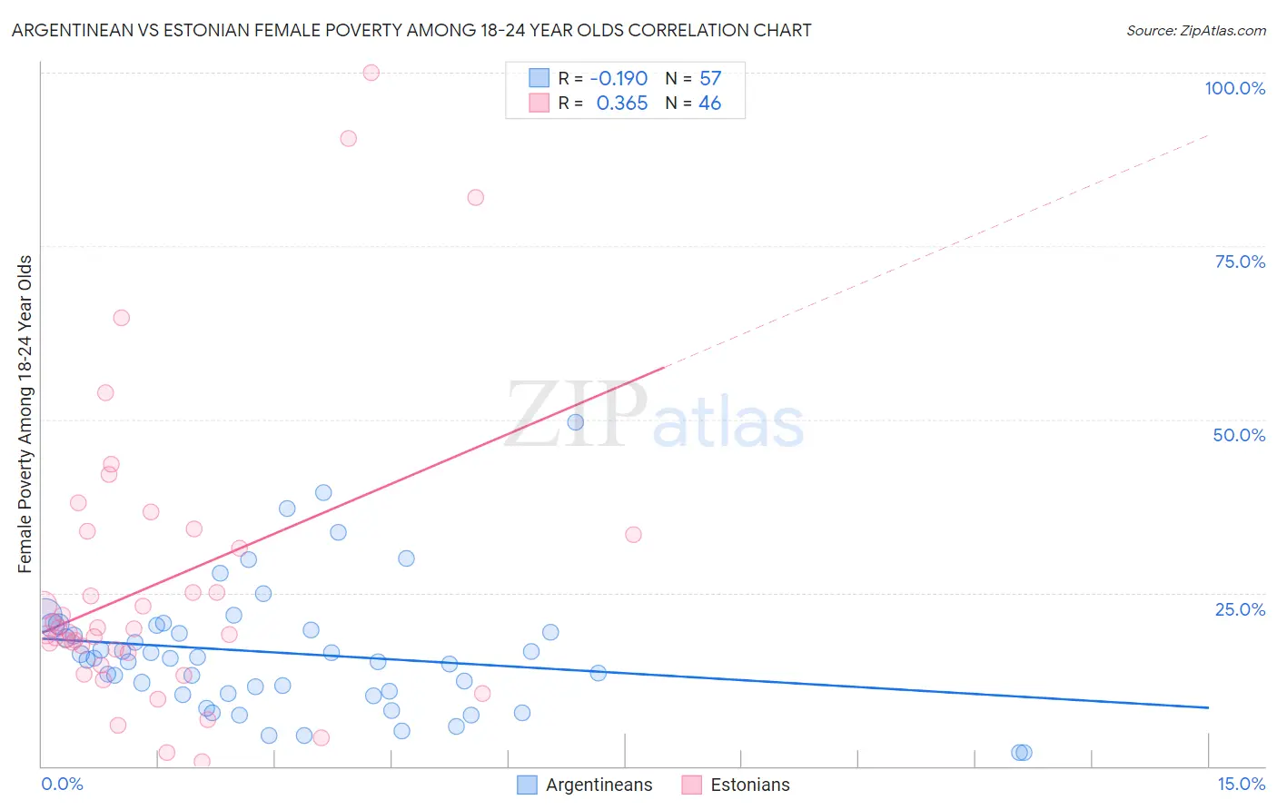 Argentinean vs Estonian Female Poverty Among 18-24 Year Olds