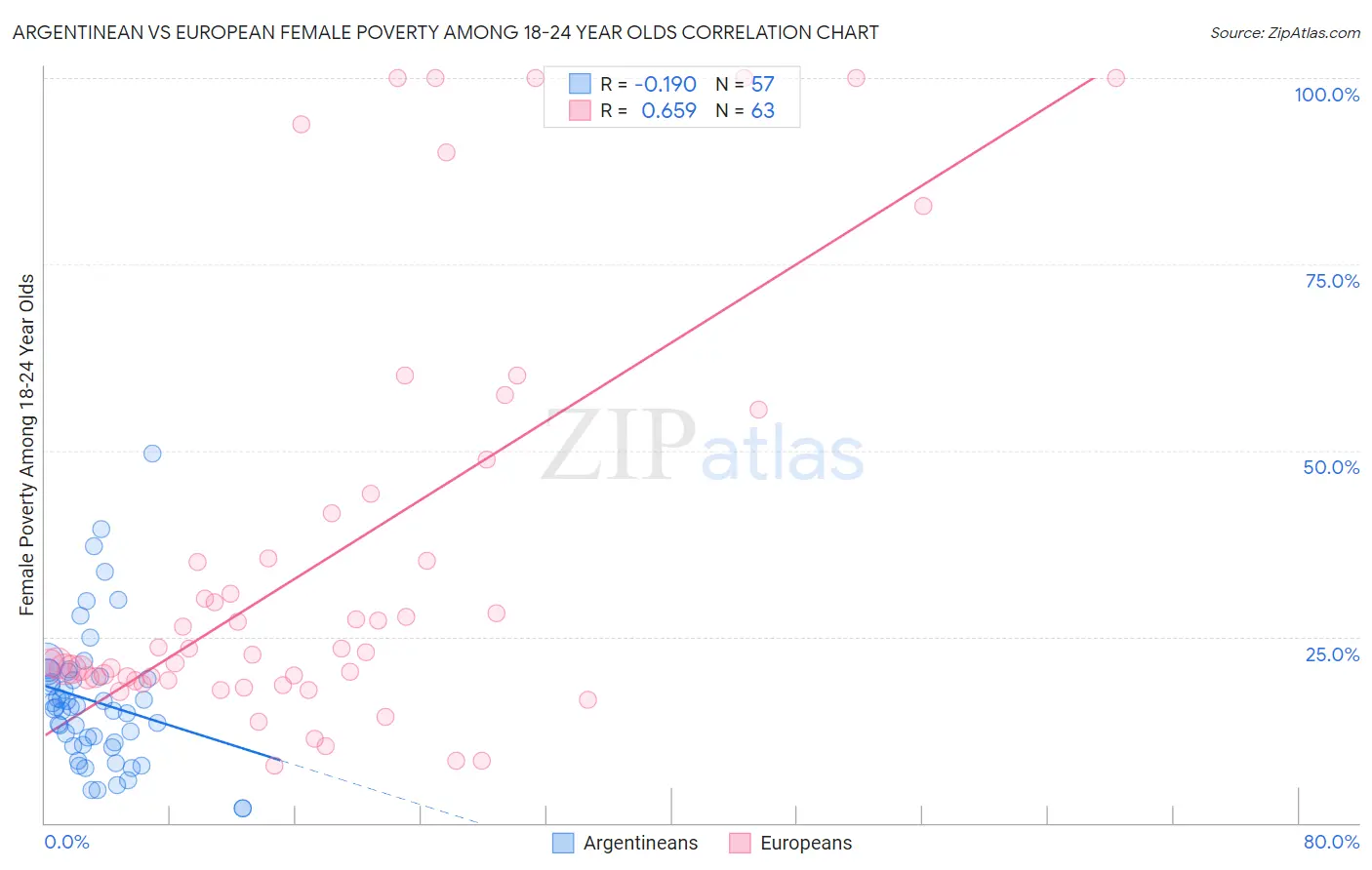 Argentinean vs European Female Poverty Among 18-24 Year Olds