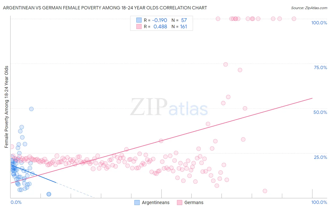 Argentinean vs German Female Poverty Among 18-24 Year Olds