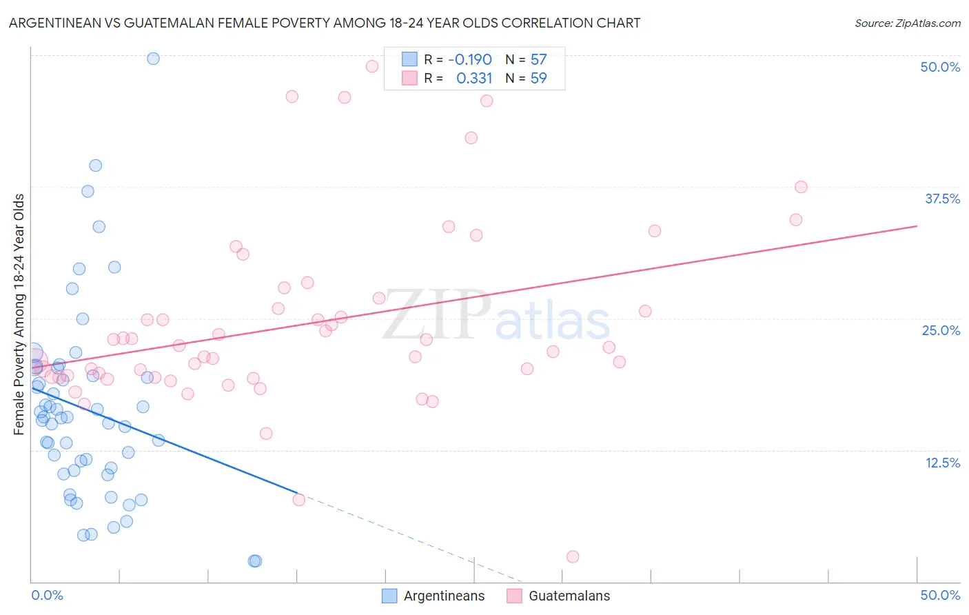 Argentinean vs Guatemalan Female Poverty Among 18-24 Year Olds