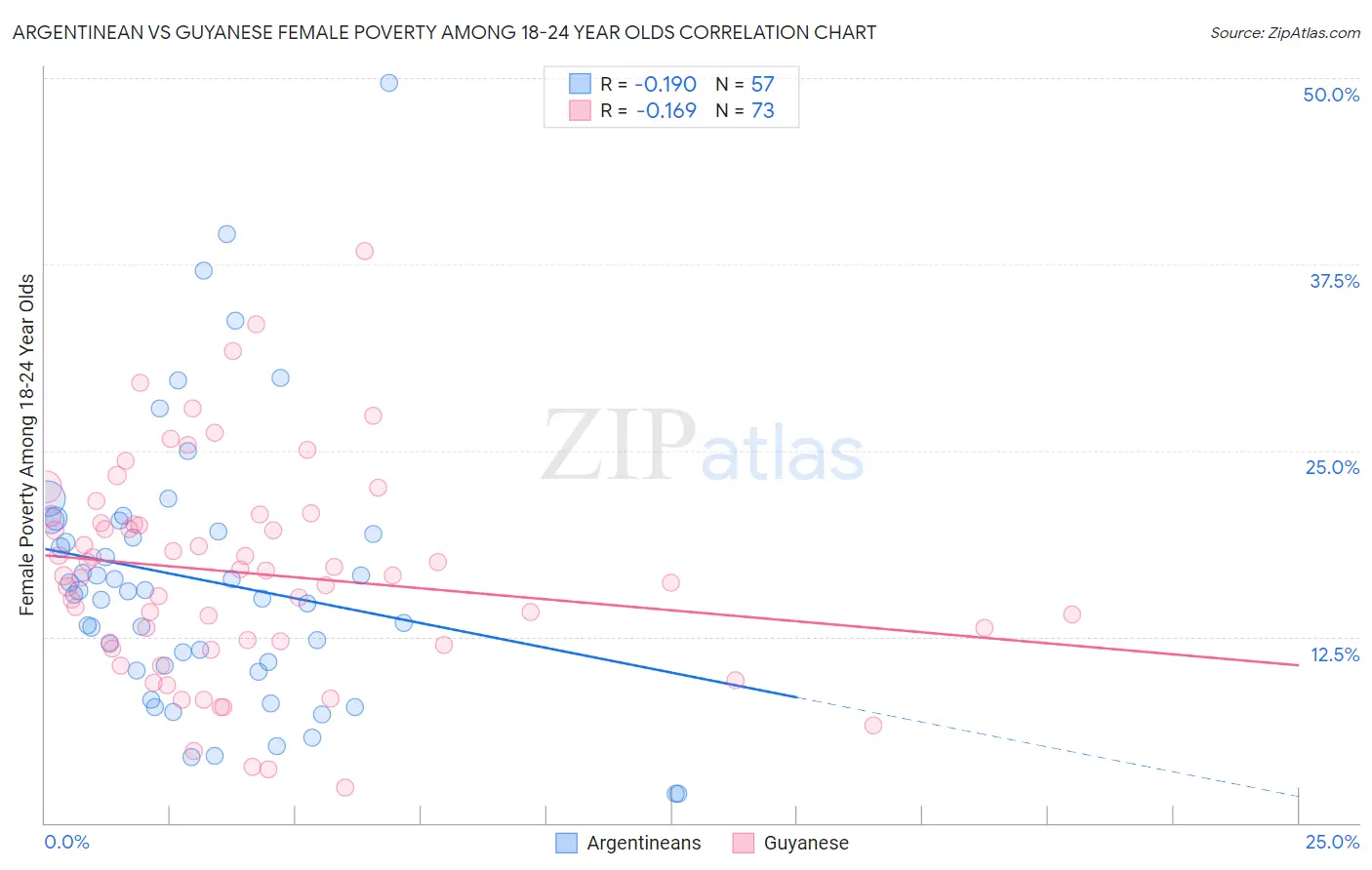 Argentinean vs Guyanese Female Poverty Among 18-24 Year Olds