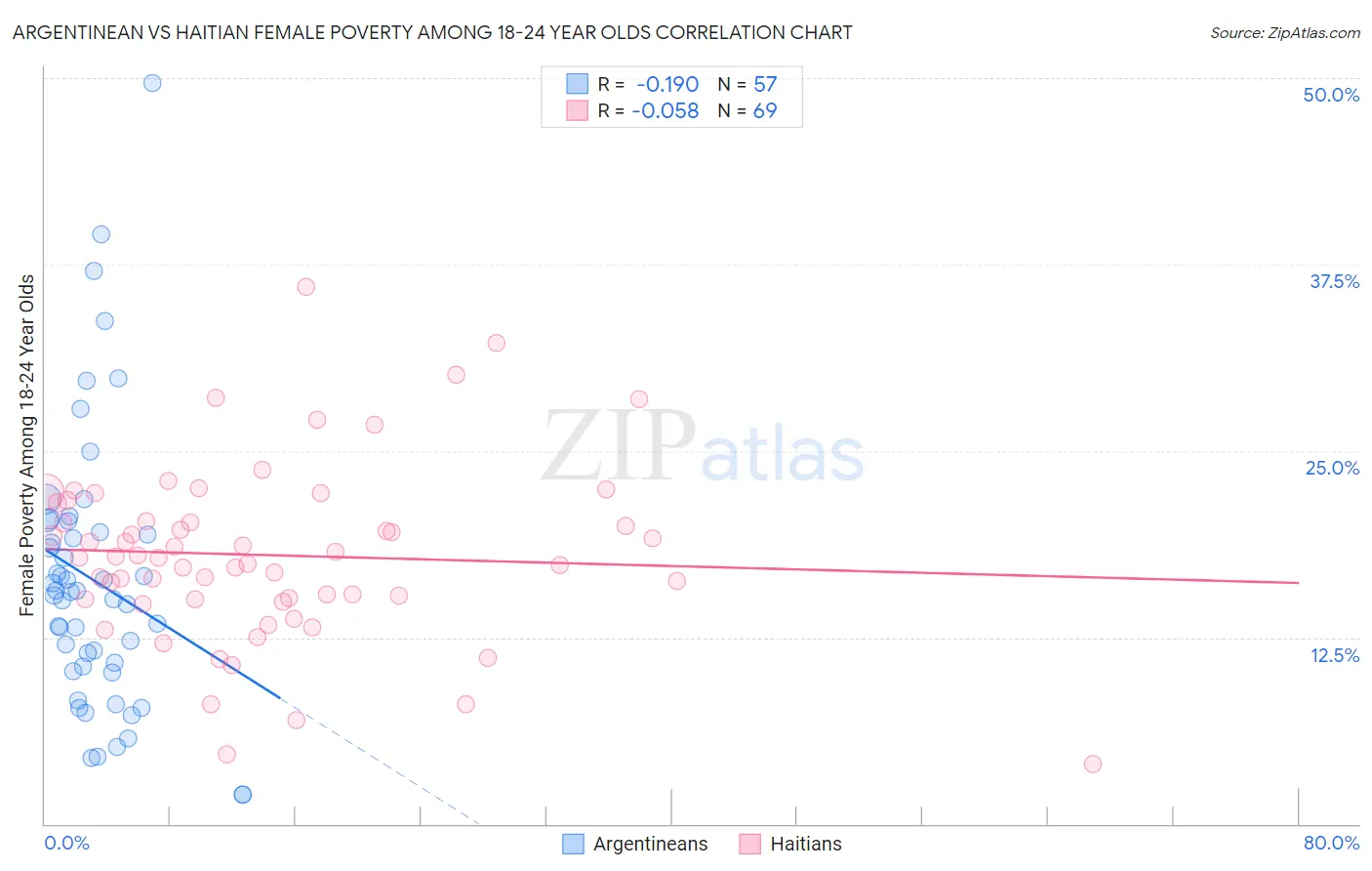 Argentinean vs Haitian Female Poverty Among 18-24 Year Olds