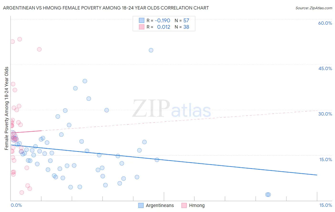 Argentinean vs Hmong Female Poverty Among 18-24 Year Olds