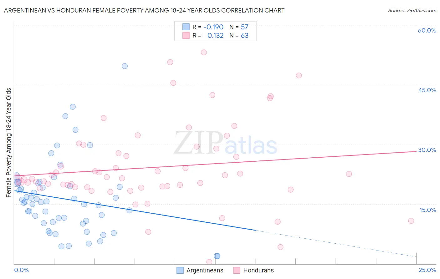Argentinean vs Honduran Female Poverty Among 18-24 Year Olds