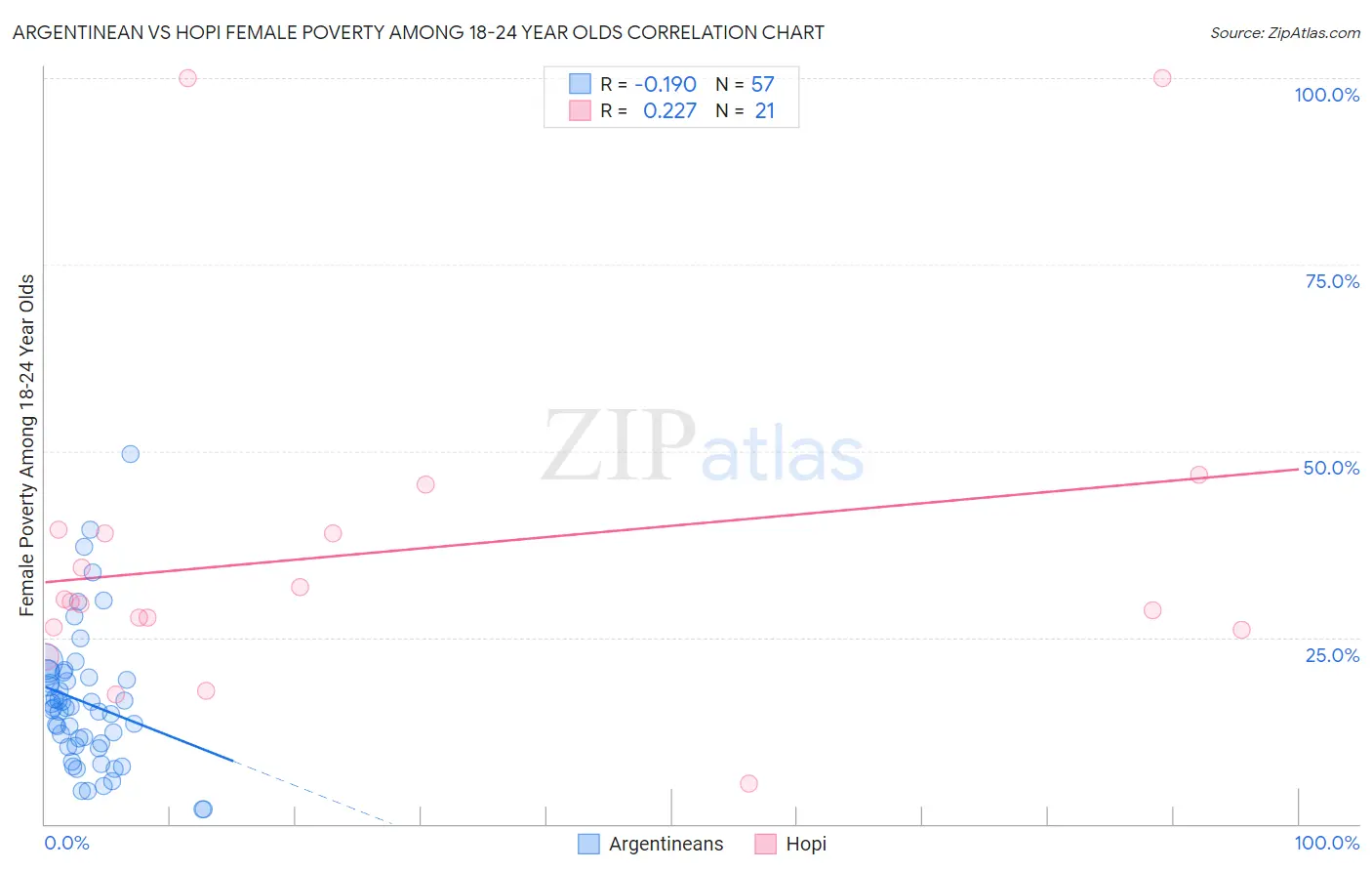 Argentinean vs Hopi Female Poverty Among 18-24 Year Olds