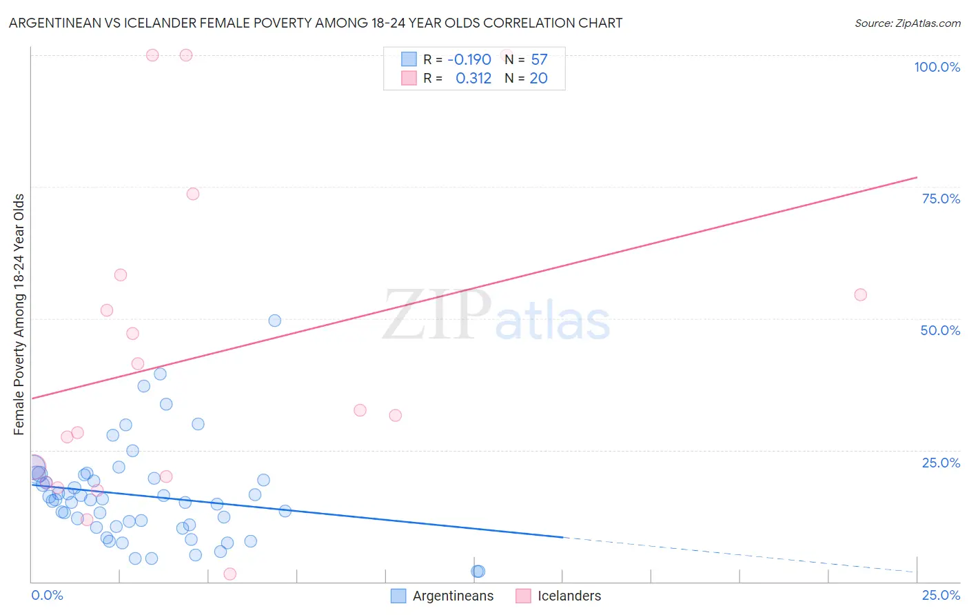 Argentinean vs Icelander Female Poverty Among 18-24 Year Olds