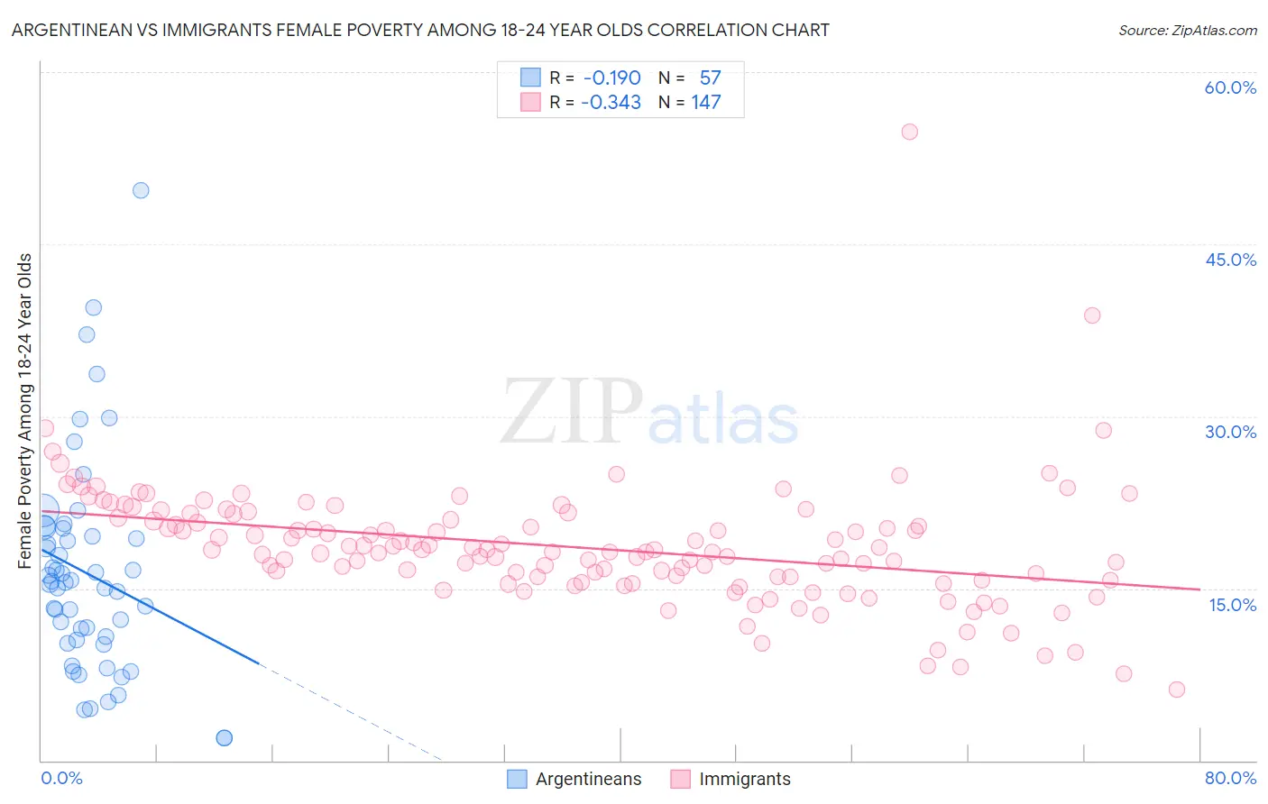 Argentinean vs Immigrants Female Poverty Among 18-24 Year Olds