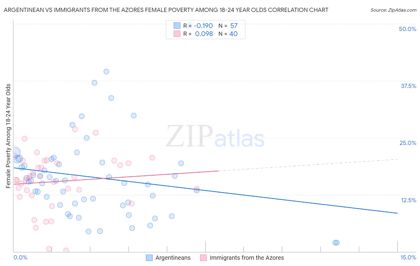 Argentinean vs Immigrants from the Azores Female Poverty Among 18-24 Year Olds