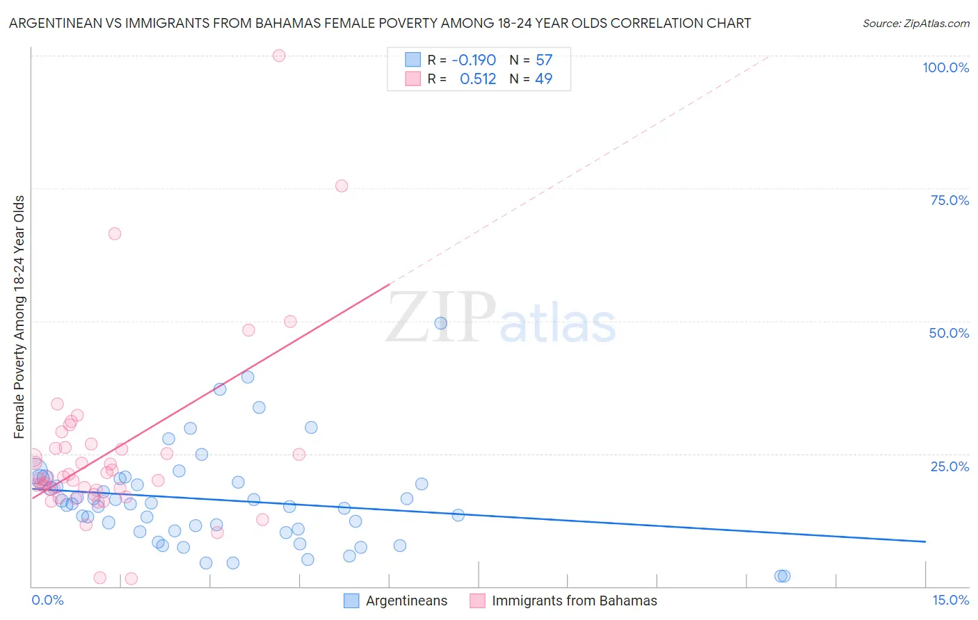 Argentinean vs Immigrants from Bahamas Female Poverty Among 18-24 Year Olds