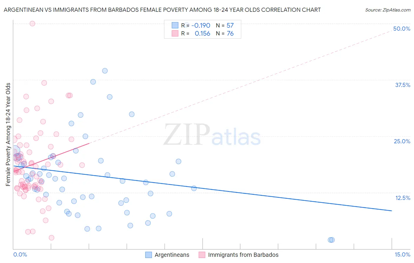 Argentinean vs Immigrants from Barbados Female Poverty Among 18-24 Year Olds