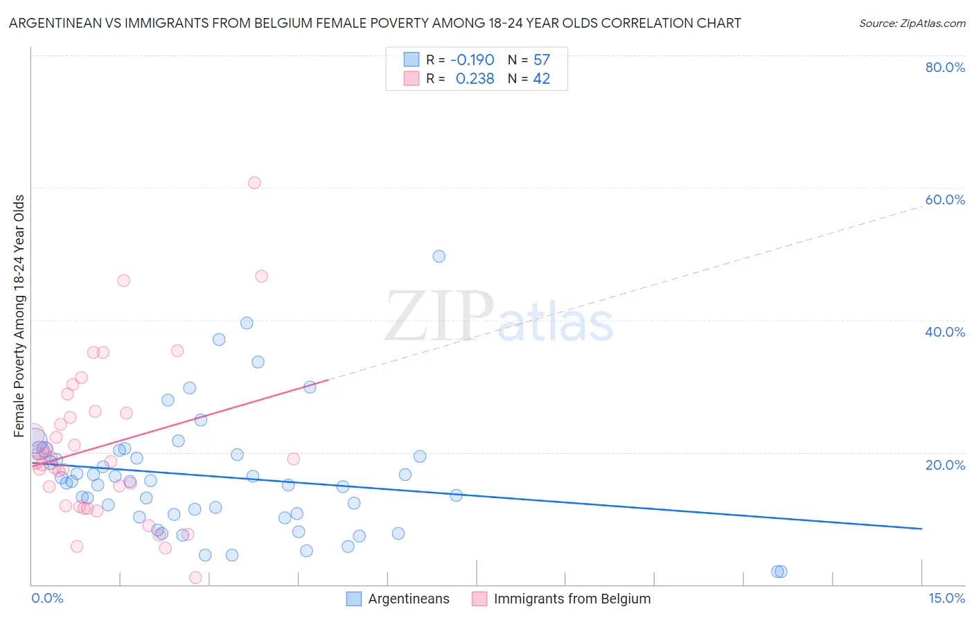 Argentinean vs Immigrants from Belgium Female Poverty Among 18-24 Year Olds