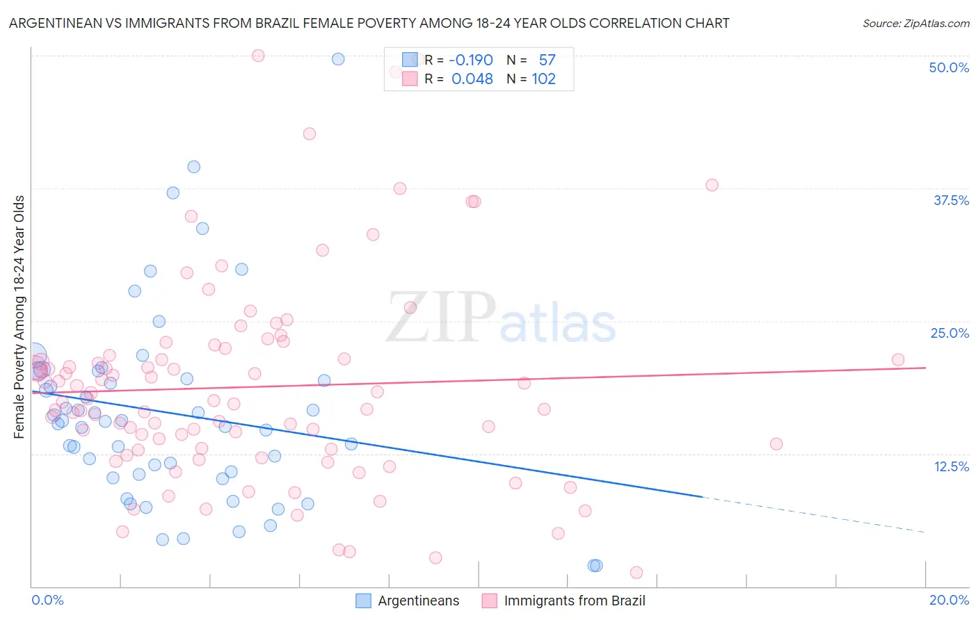 Argentinean vs Immigrants from Brazil Female Poverty Among 18-24 Year Olds