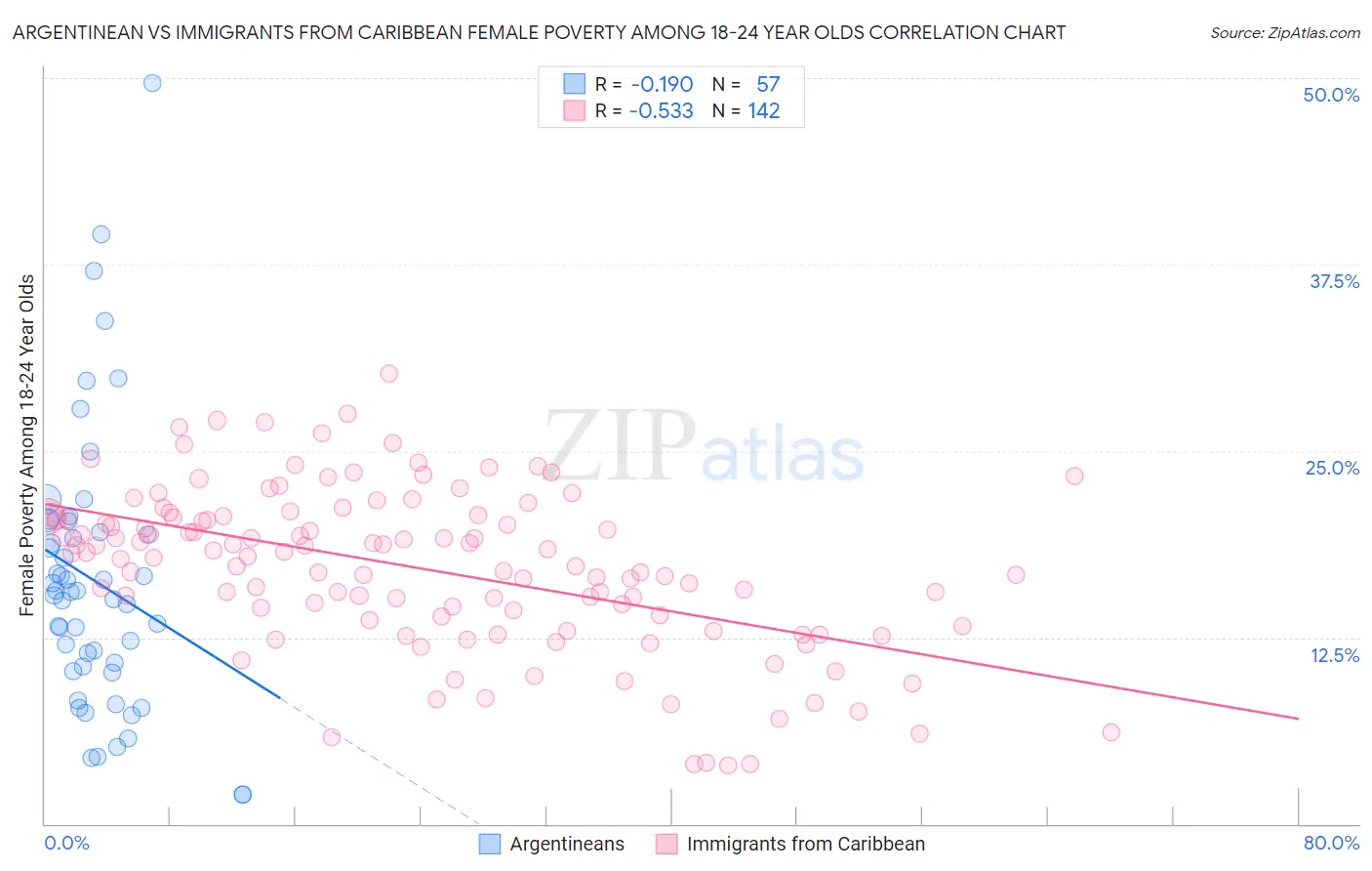 Argentinean vs Immigrants from Caribbean Female Poverty Among 18-24 Year Olds