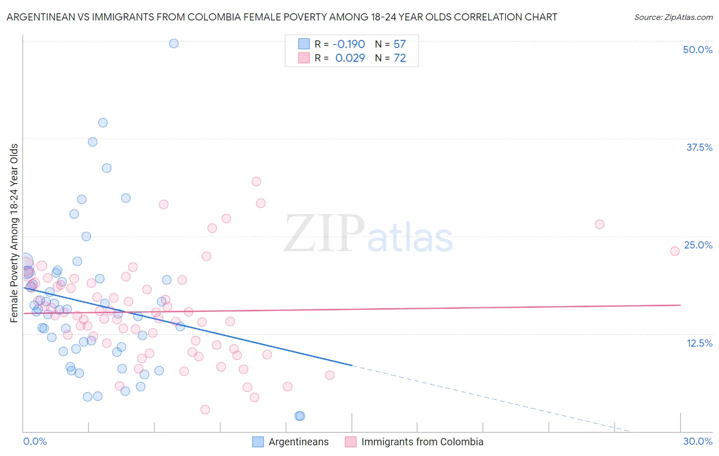 Argentinean vs Immigrants from Colombia Female Poverty Among 18-24 Year Olds