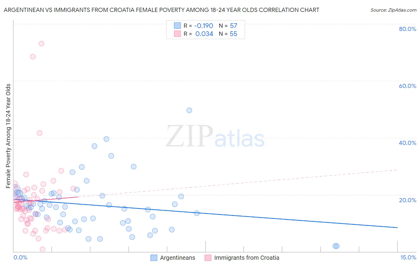 Argentinean vs Immigrants from Croatia Female Poverty Among 18-24 Year Olds