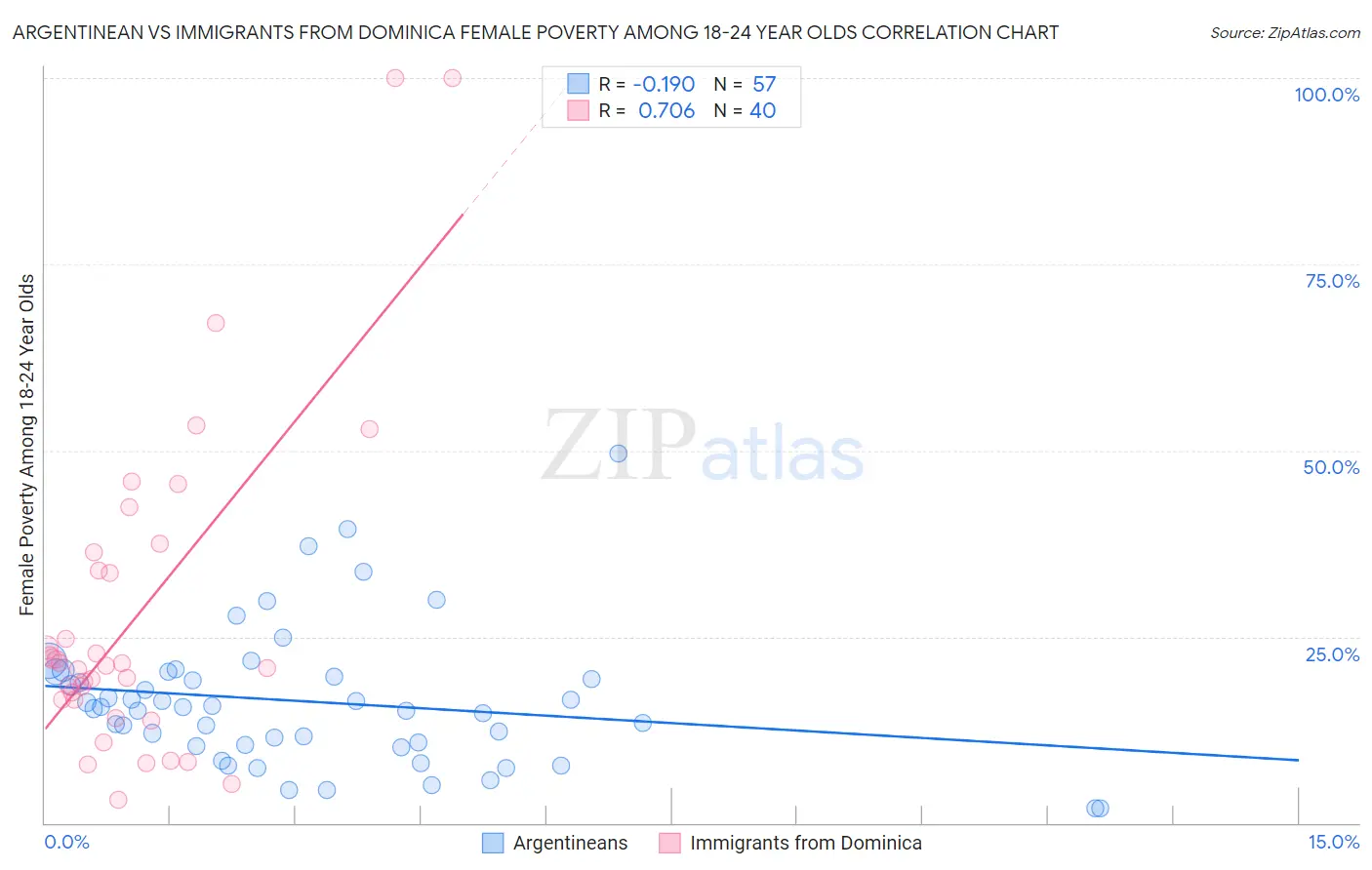 Argentinean vs Immigrants from Dominica Female Poverty Among 18-24 Year Olds