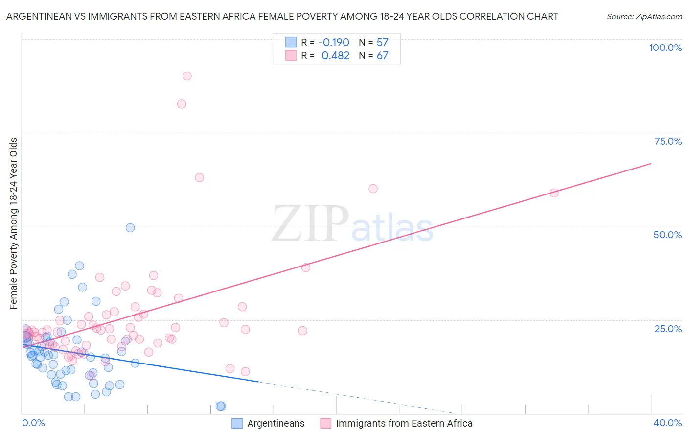 Argentinean vs Immigrants from Eastern Africa Female Poverty Among 18-24 Year Olds