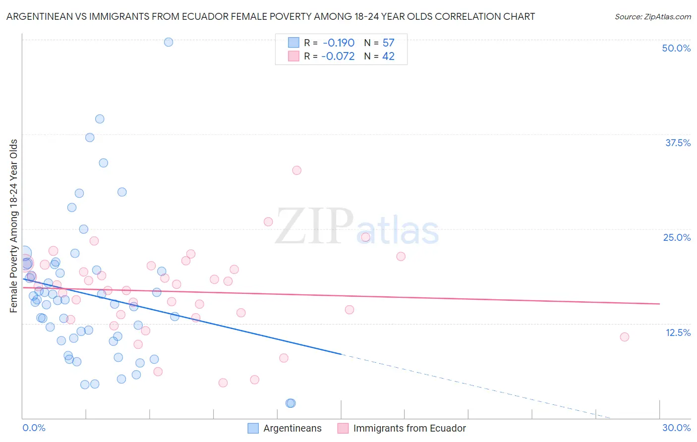 Argentinean vs Immigrants from Ecuador Female Poverty Among 18-24 Year Olds
