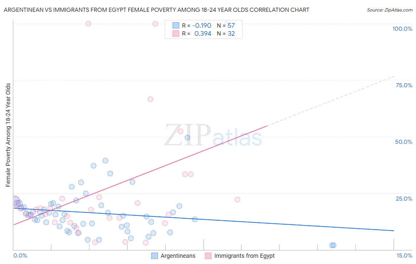 Argentinean vs Immigrants from Egypt Female Poverty Among 18-24 Year Olds