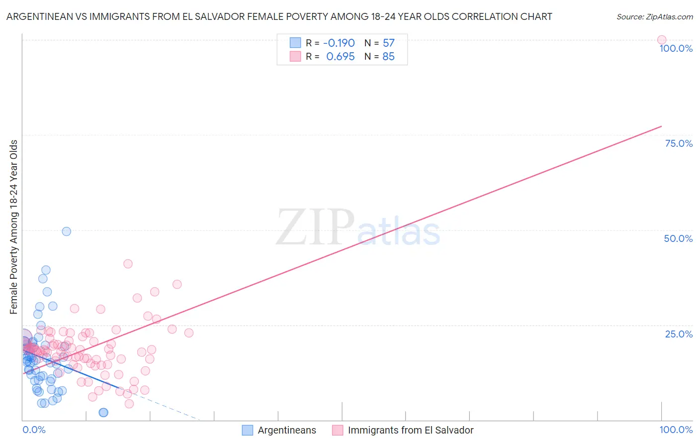 Argentinean vs Immigrants from El Salvador Female Poverty Among 18-24 Year Olds