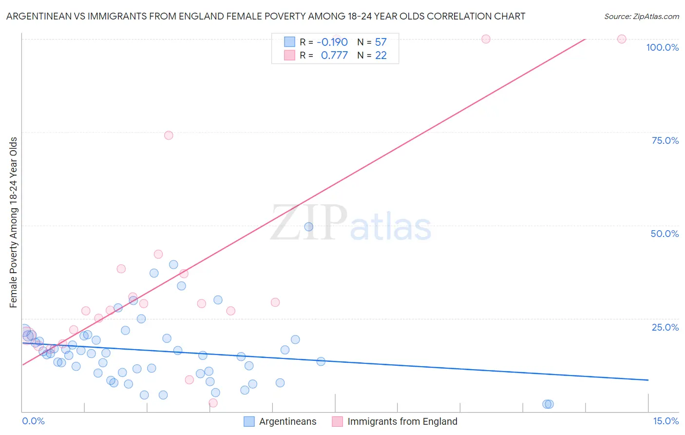 Argentinean vs Immigrants from England Female Poverty Among 18-24 Year Olds
