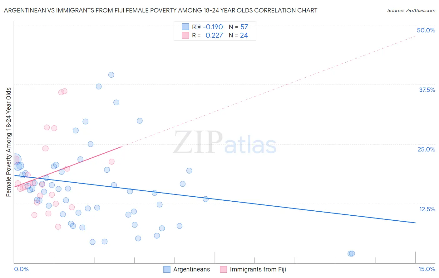 Argentinean vs Immigrants from Fiji Female Poverty Among 18-24 Year Olds