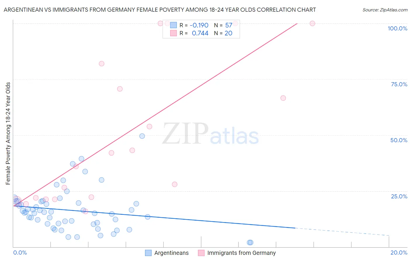 Argentinean vs Immigrants from Germany Female Poverty Among 18-24 Year Olds