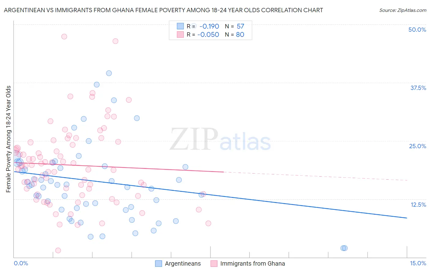 Argentinean vs Immigrants from Ghana Female Poverty Among 18-24 Year Olds
