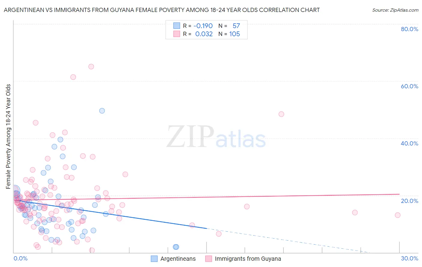 Argentinean vs Immigrants from Guyana Female Poverty Among 18-24 Year Olds