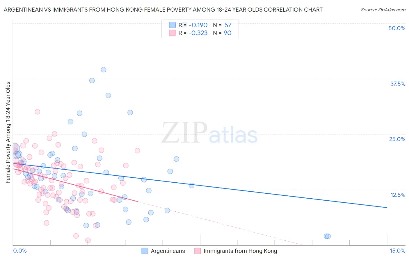 Argentinean vs Immigrants from Hong Kong Female Poverty Among 18-24 Year Olds