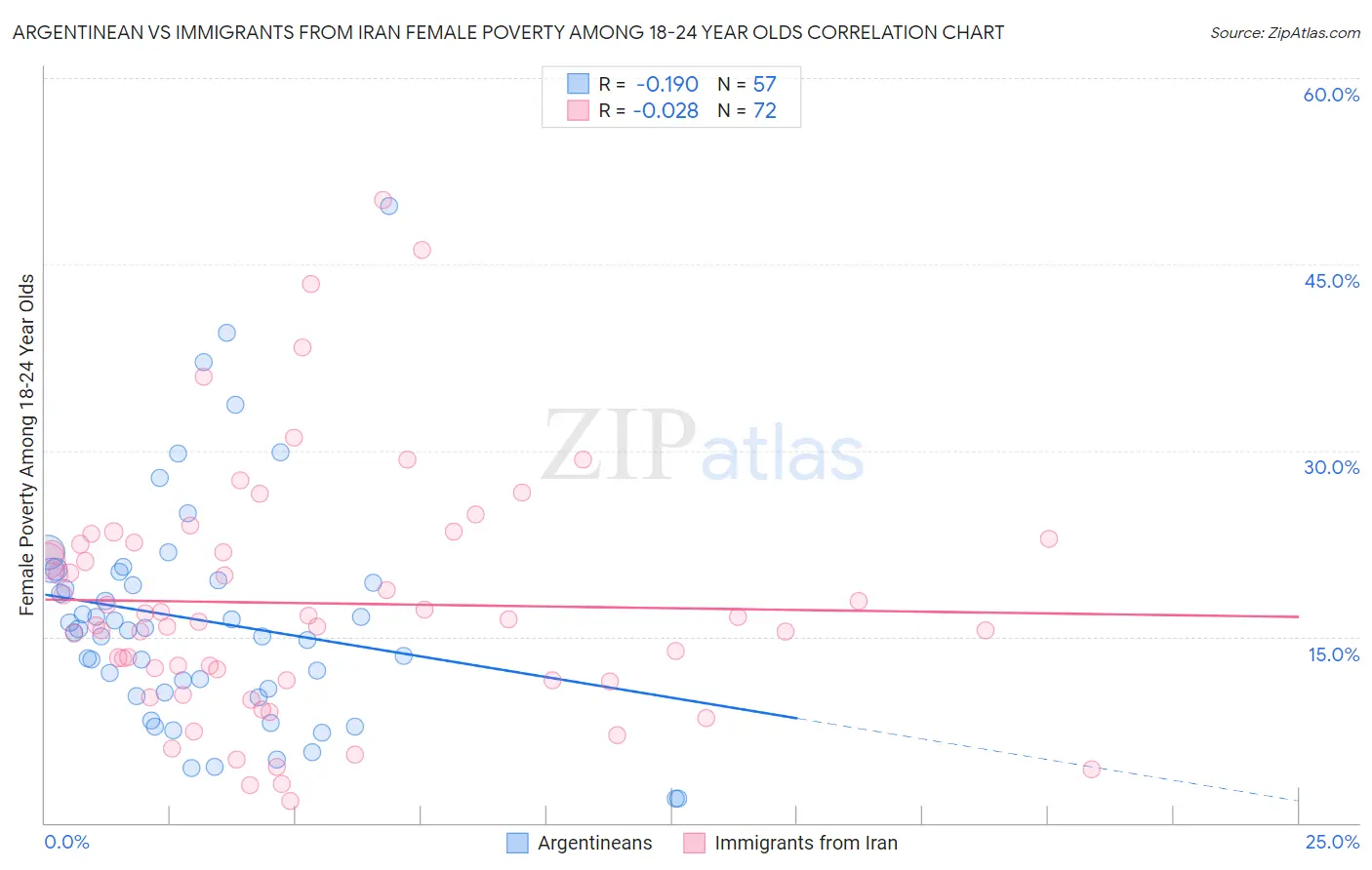 Argentinean vs Immigrants from Iran Female Poverty Among 18-24 Year Olds