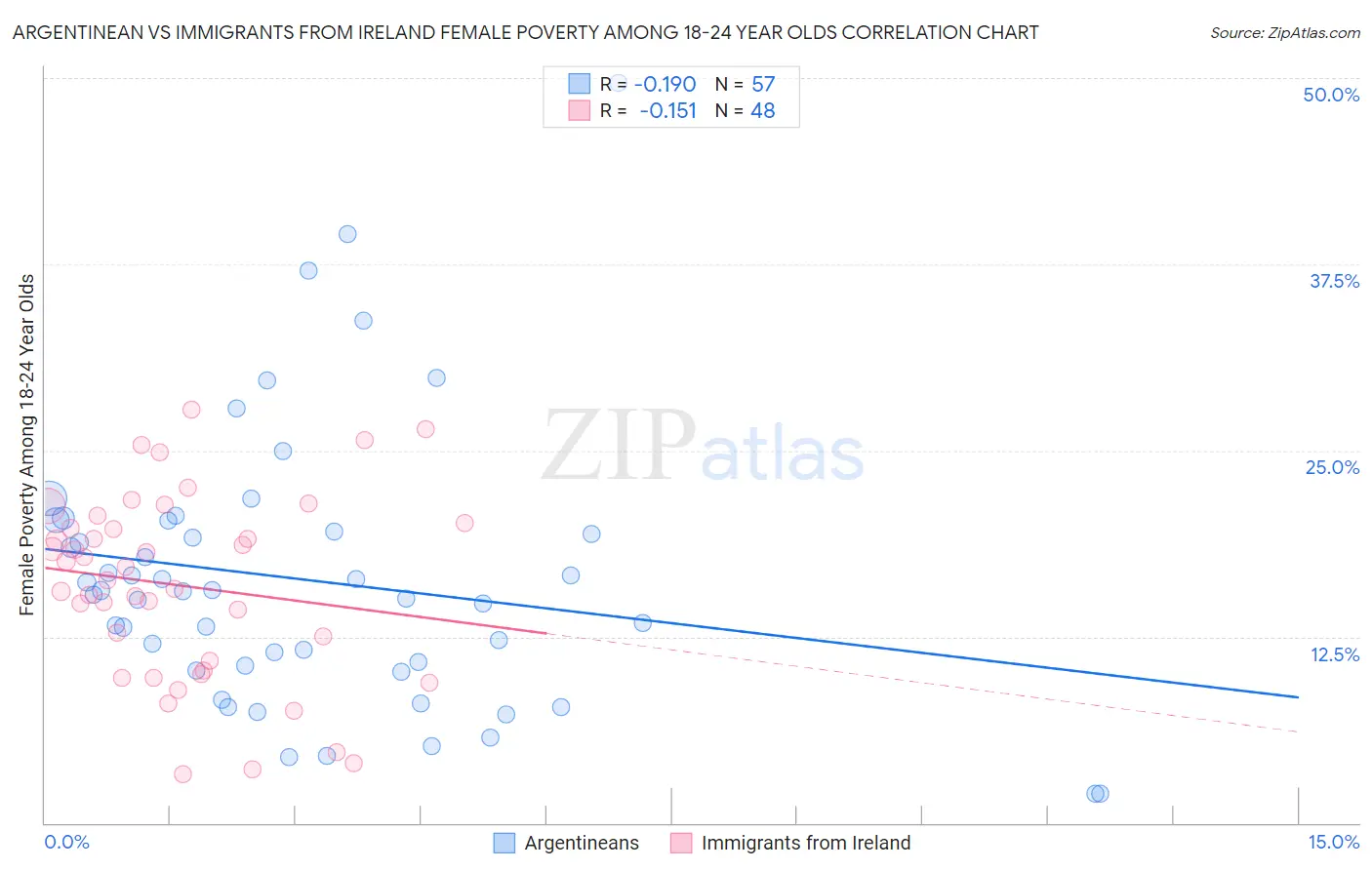 Argentinean vs Immigrants from Ireland Female Poverty Among 18-24 Year Olds