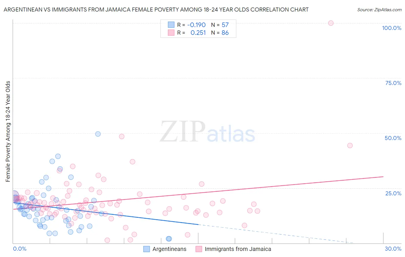 Argentinean vs Immigrants from Jamaica Female Poverty Among 18-24 Year Olds