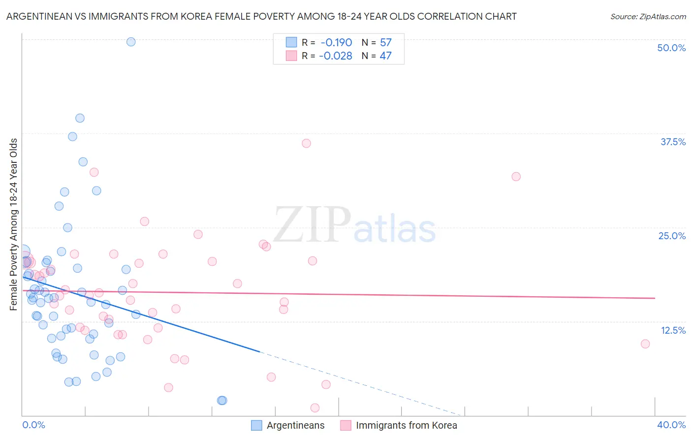 Argentinean vs Immigrants from Korea Female Poverty Among 18-24 Year Olds
