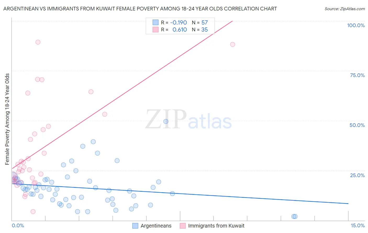 Argentinean vs Immigrants from Kuwait Female Poverty Among 18-24 Year Olds