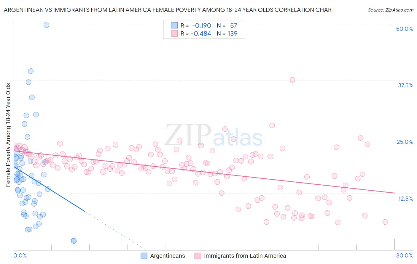 Argentinean vs Immigrants from Latin America Female Poverty Among 18-24 Year Olds