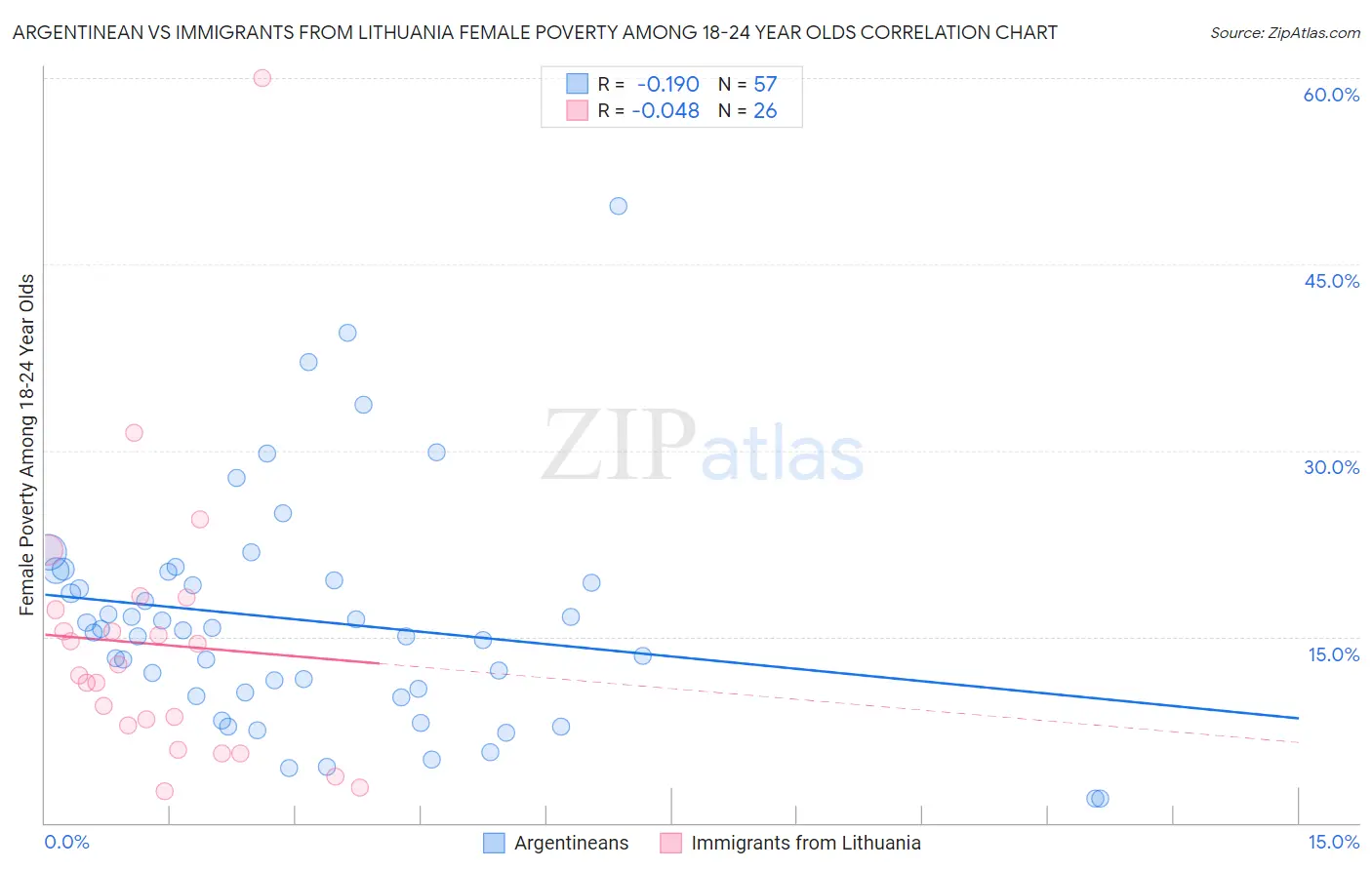 Argentinean vs Immigrants from Lithuania Female Poverty Among 18-24 Year Olds