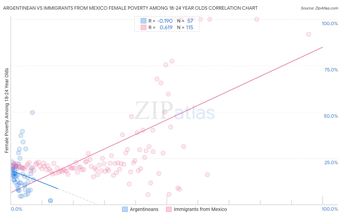 Argentinean vs Immigrants from Mexico Female Poverty Among 18-24 Year Olds