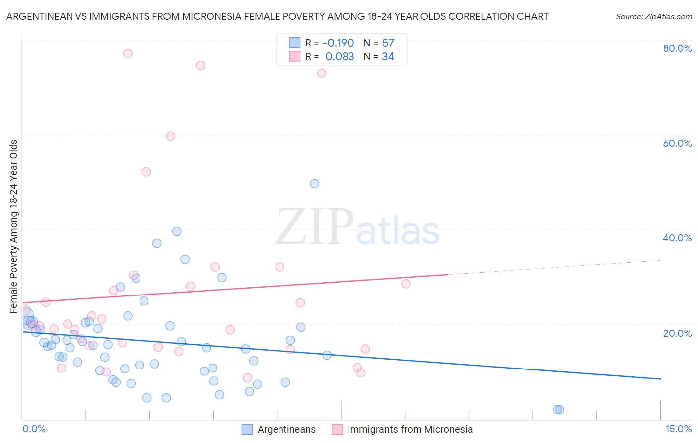Argentinean vs Immigrants from Micronesia Female Poverty Among 18-24 Year Olds