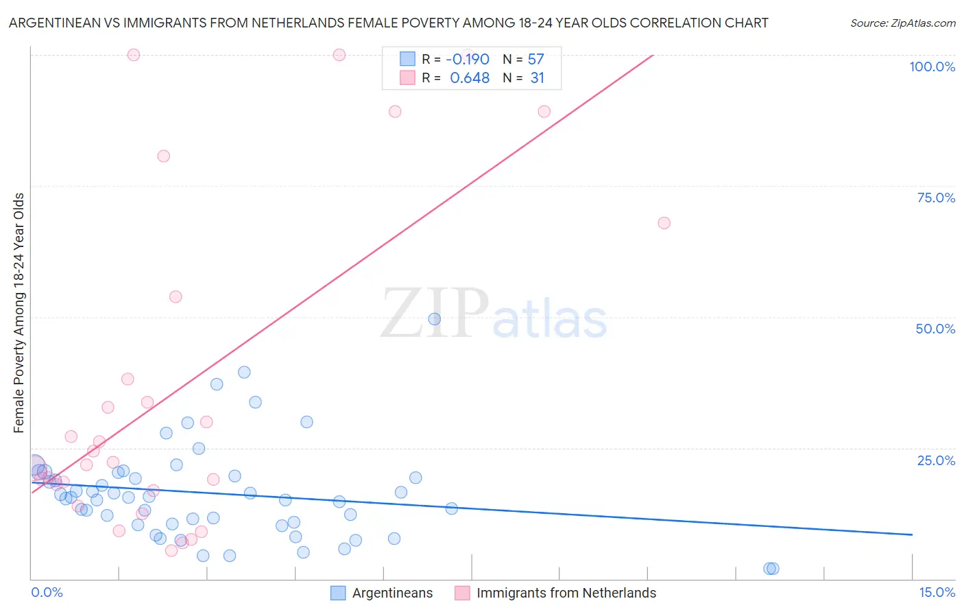 Argentinean vs Immigrants from Netherlands Female Poverty Among 18-24 Year Olds