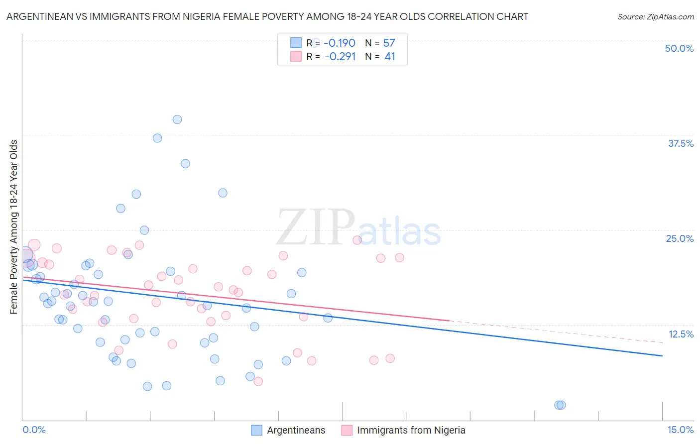 Argentinean vs Immigrants from Nigeria Female Poverty Among 18-24 Year Olds