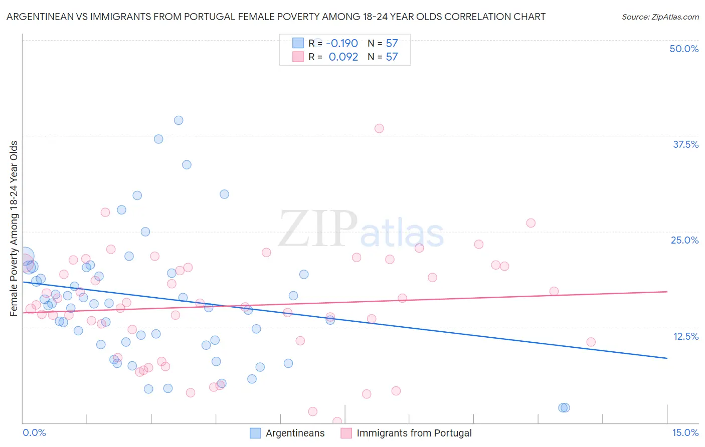 Argentinean vs Immigrants from Portugal Female Poverty Among 18-24 Year Olds