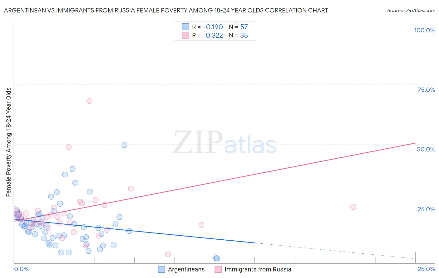 Argentinean vs Immigrants from Russia Female Poverty Among 18-24 Year Olds