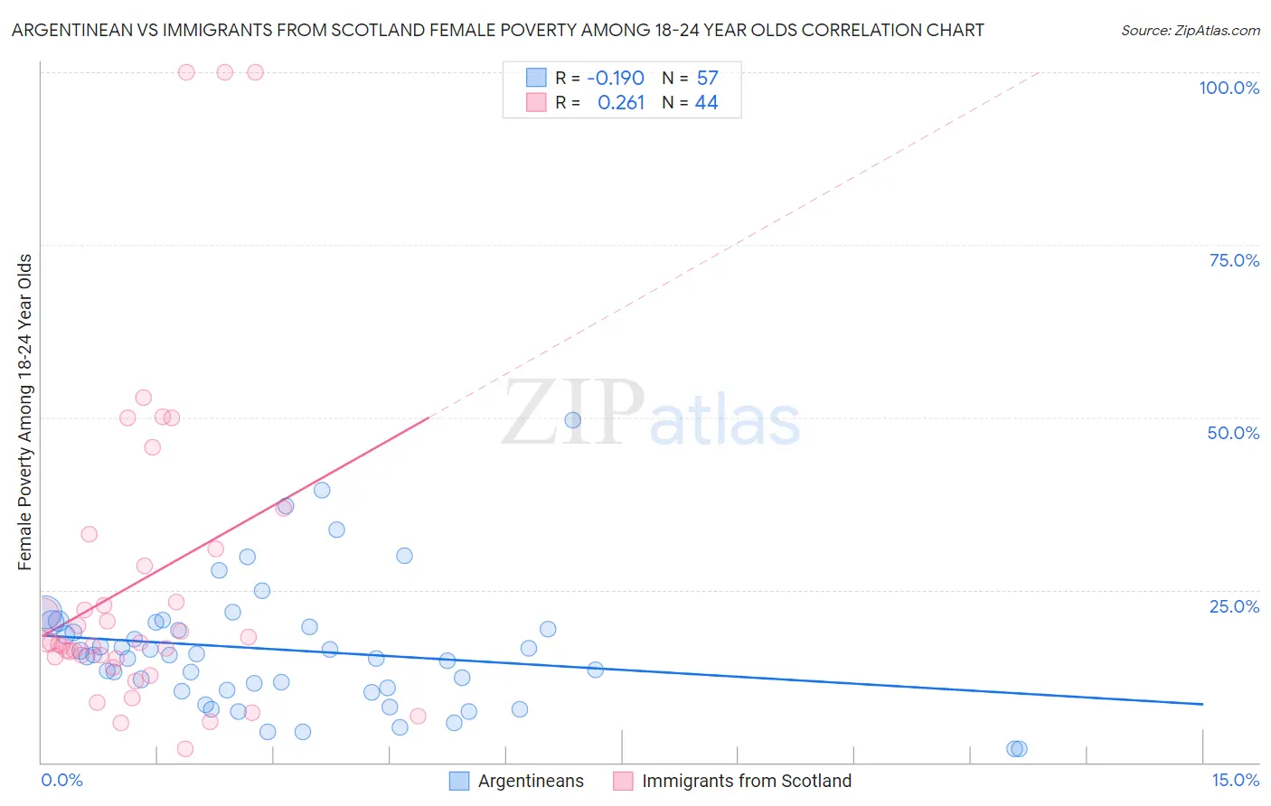 Argentinean vs Immigrants from Scotland Female Poverty Among 18-24 Year Olds