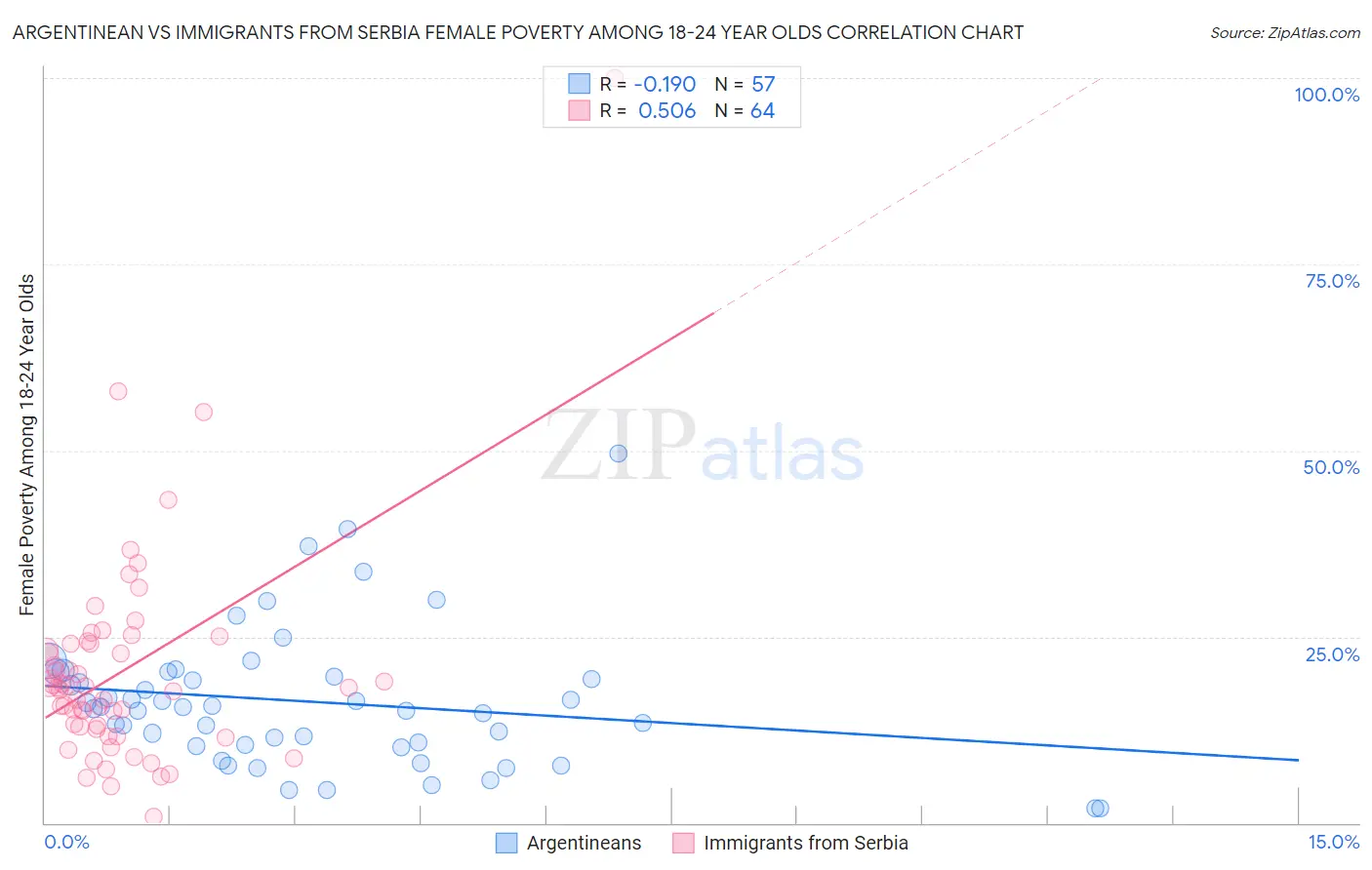 Argentinean vs Immigrants from Serbia Female Poverty Among 18-24 Year Olds