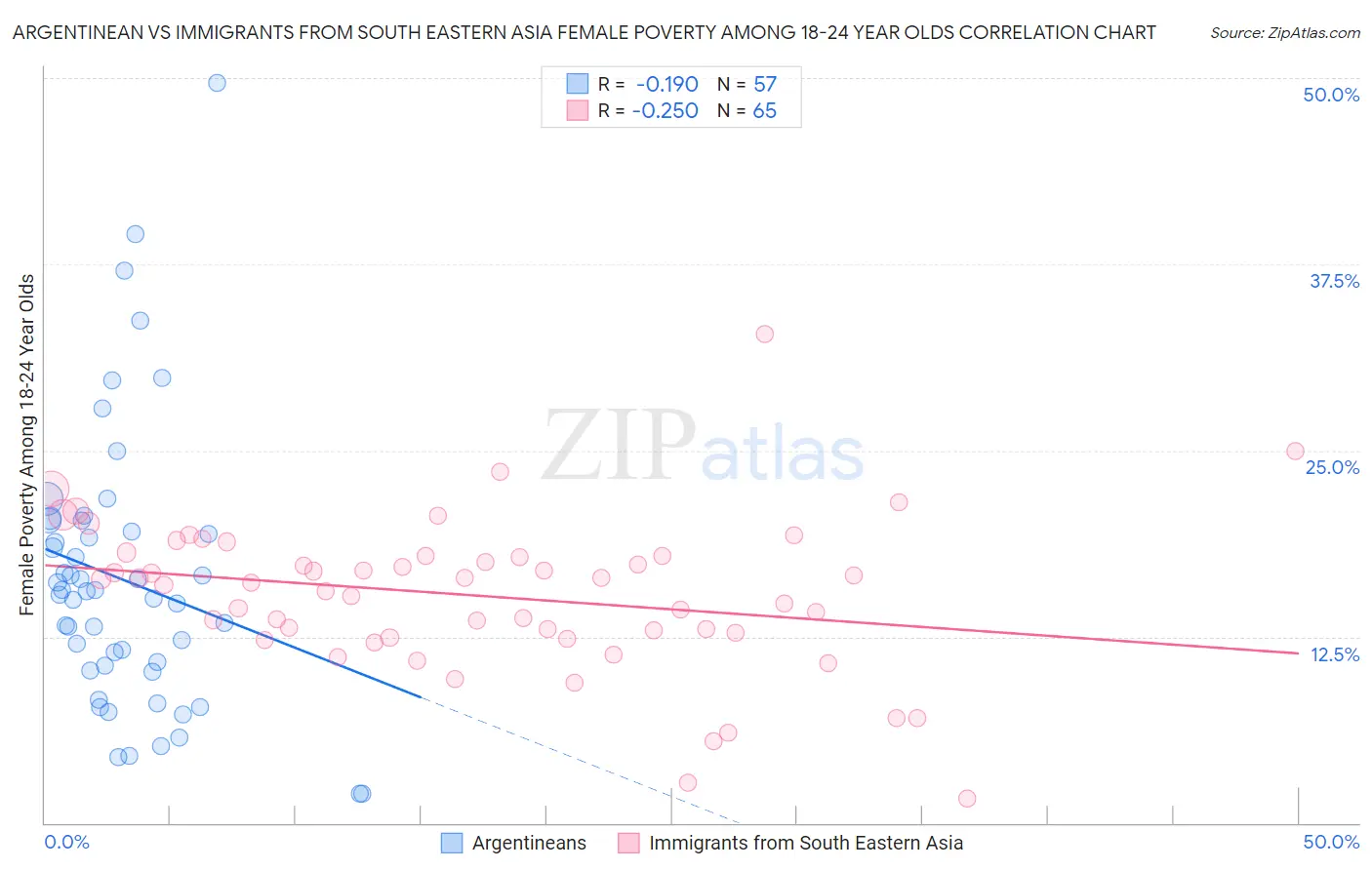 Argentinean vs Immigrants from South Eastern Asia Female Poverty Among 18-24 Year Olds