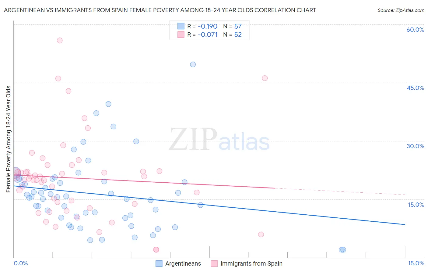 Argentinean vs Immigrants from Spain Female Poverty Among 18-24 Year Olds