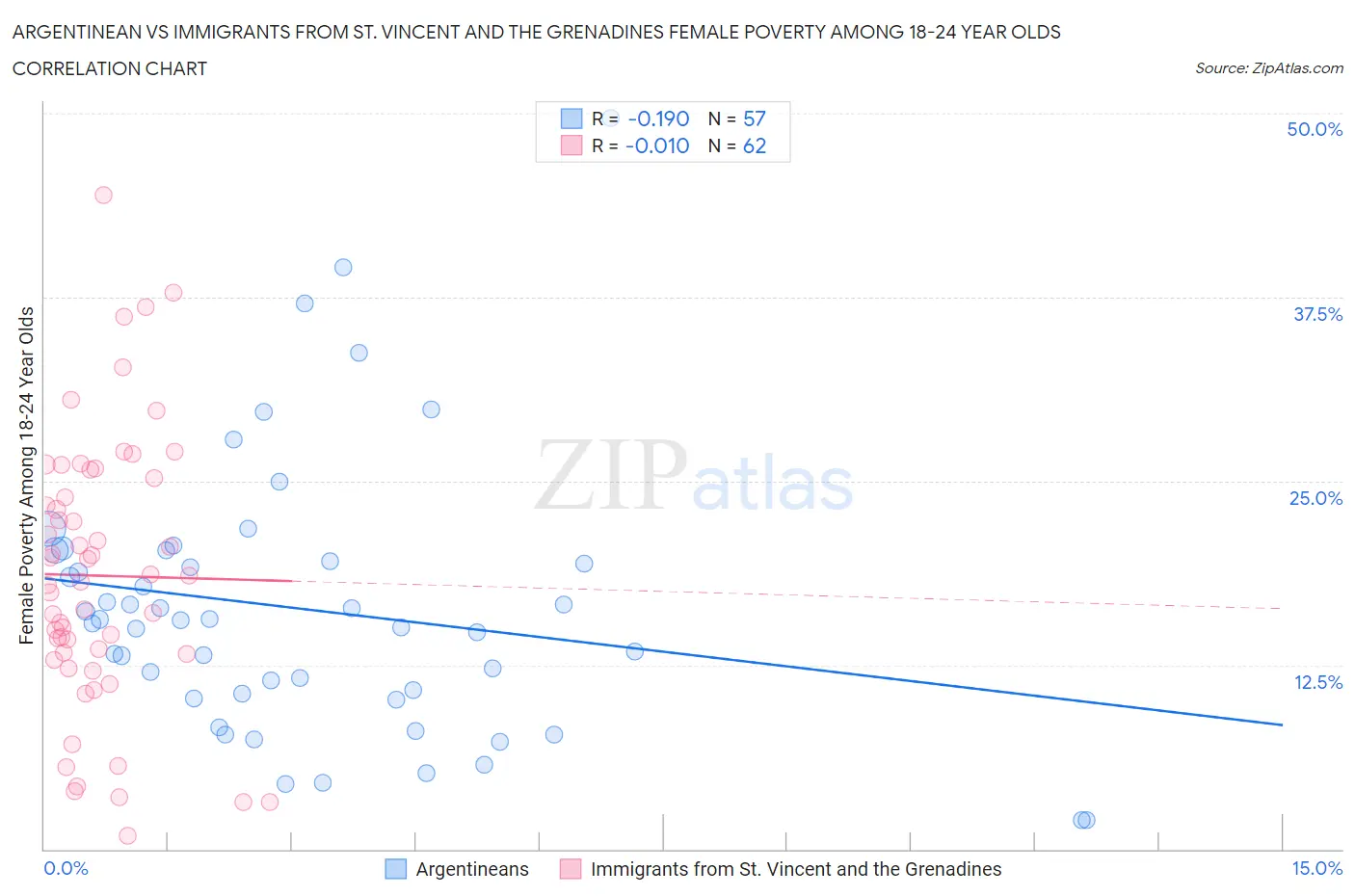 Argentinean vs Immigrants from St. Vincent and the Grenadines Female Poverty Among 18-24 Year Olds