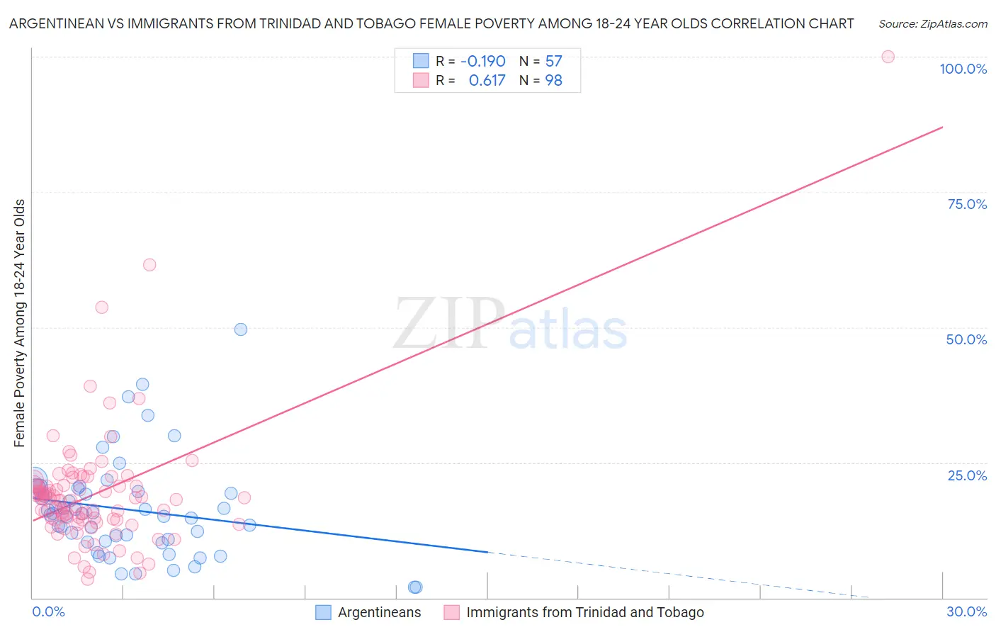 Argentinean vs Immigrants from Trinidad and Tobago Female Poverty Among 18-24 Year Olds