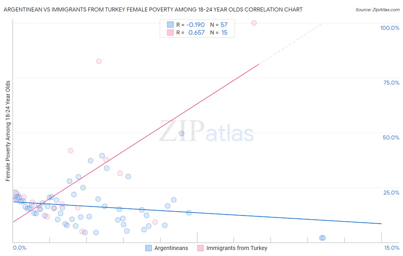 Argentinean vs Immigrants from Turkey Female Poverty Among 18-24 Year Olds